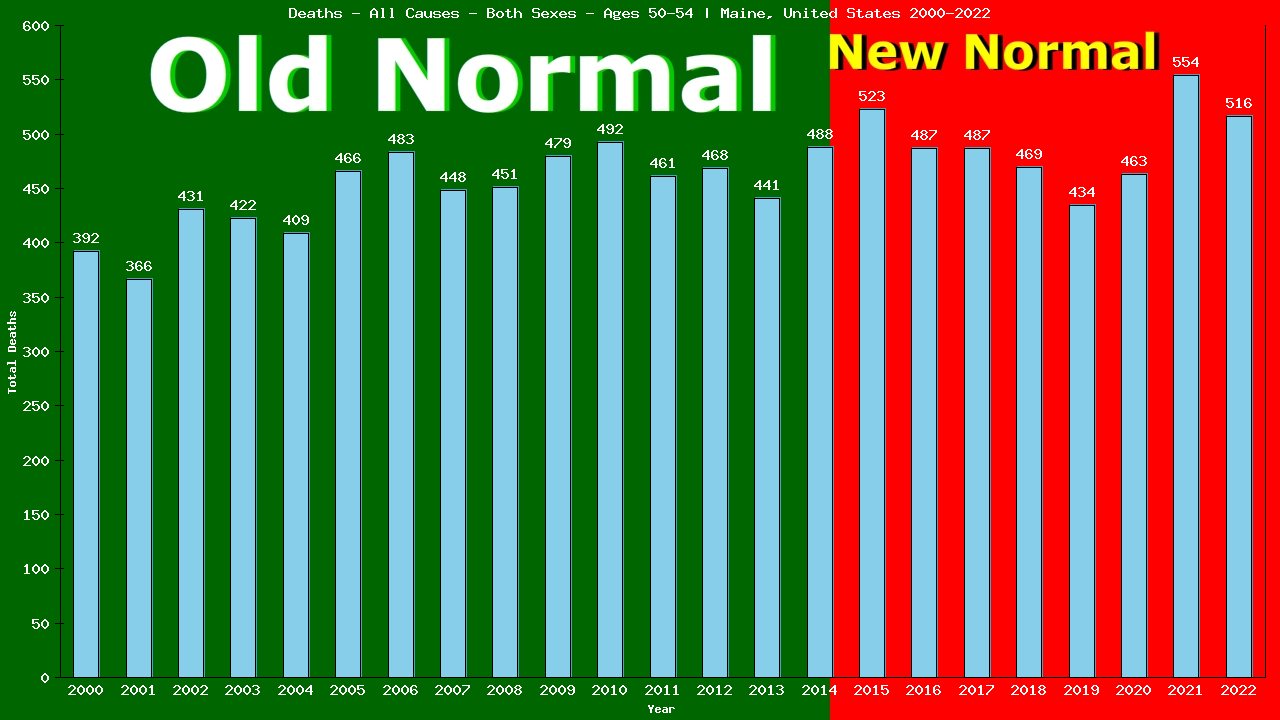 Graph showing Deaths - All Causes - Male - Aged 50-54 | Maine, United-states